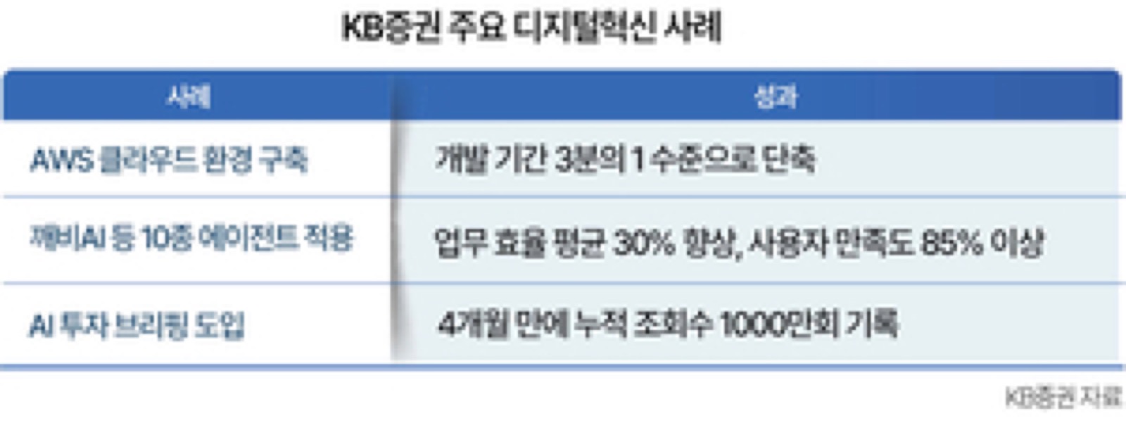헤럴드경제 KB증권 깨비AI 기사